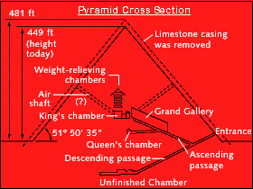Pyramid Cross Section Explanation